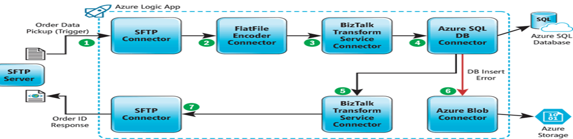 Using Logic Apps with enterprise connectors