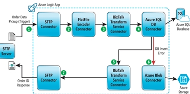 Using Logic Apps with enterprise connectors